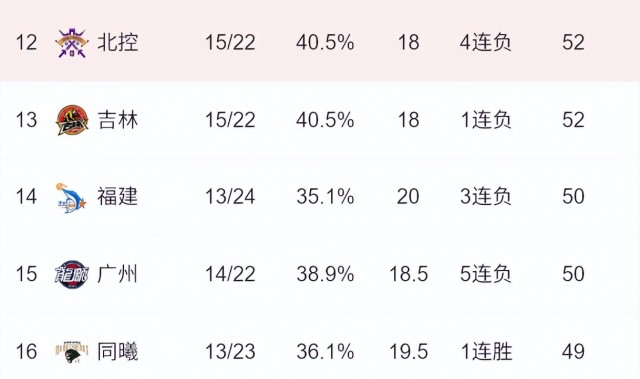 CBA季后赛最后一席白热化！三雄迷失六队抢位，老牌劲旅虎视眈眈